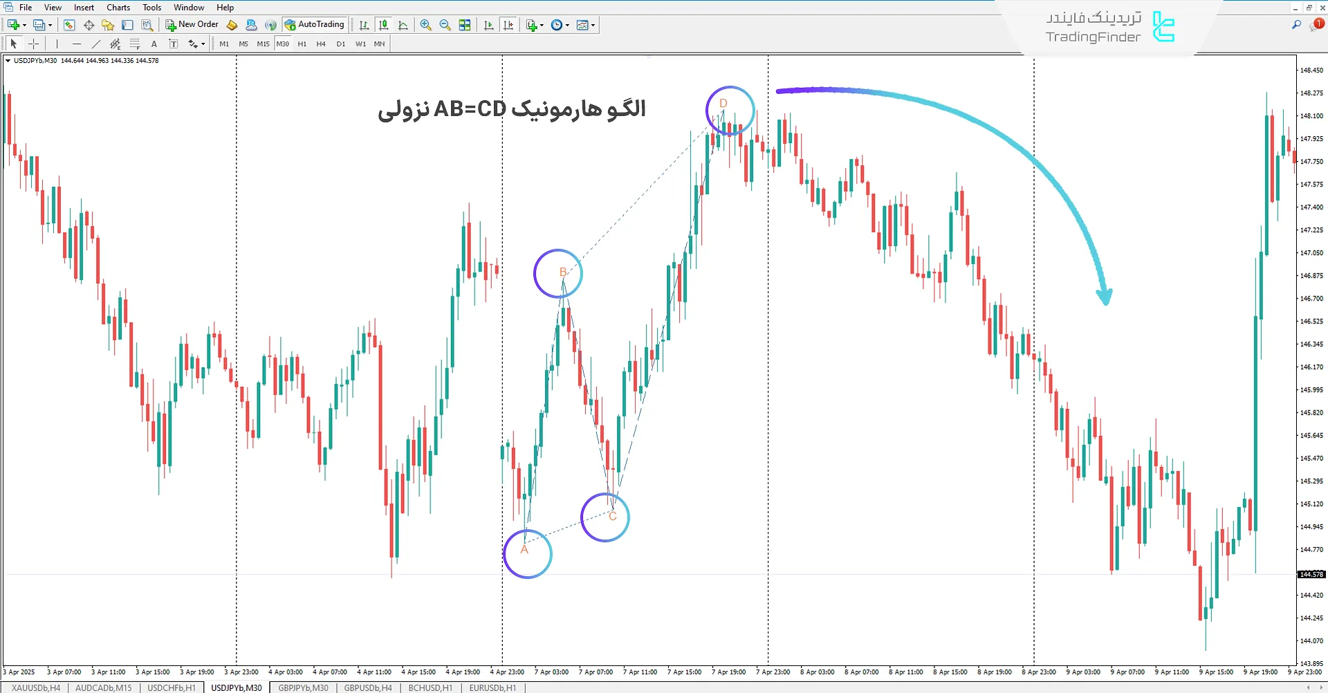 اندیکاتور الگو هارمونیک AB=CD (AB=CD Harmonic Pattern) در متاتریدر 4 2