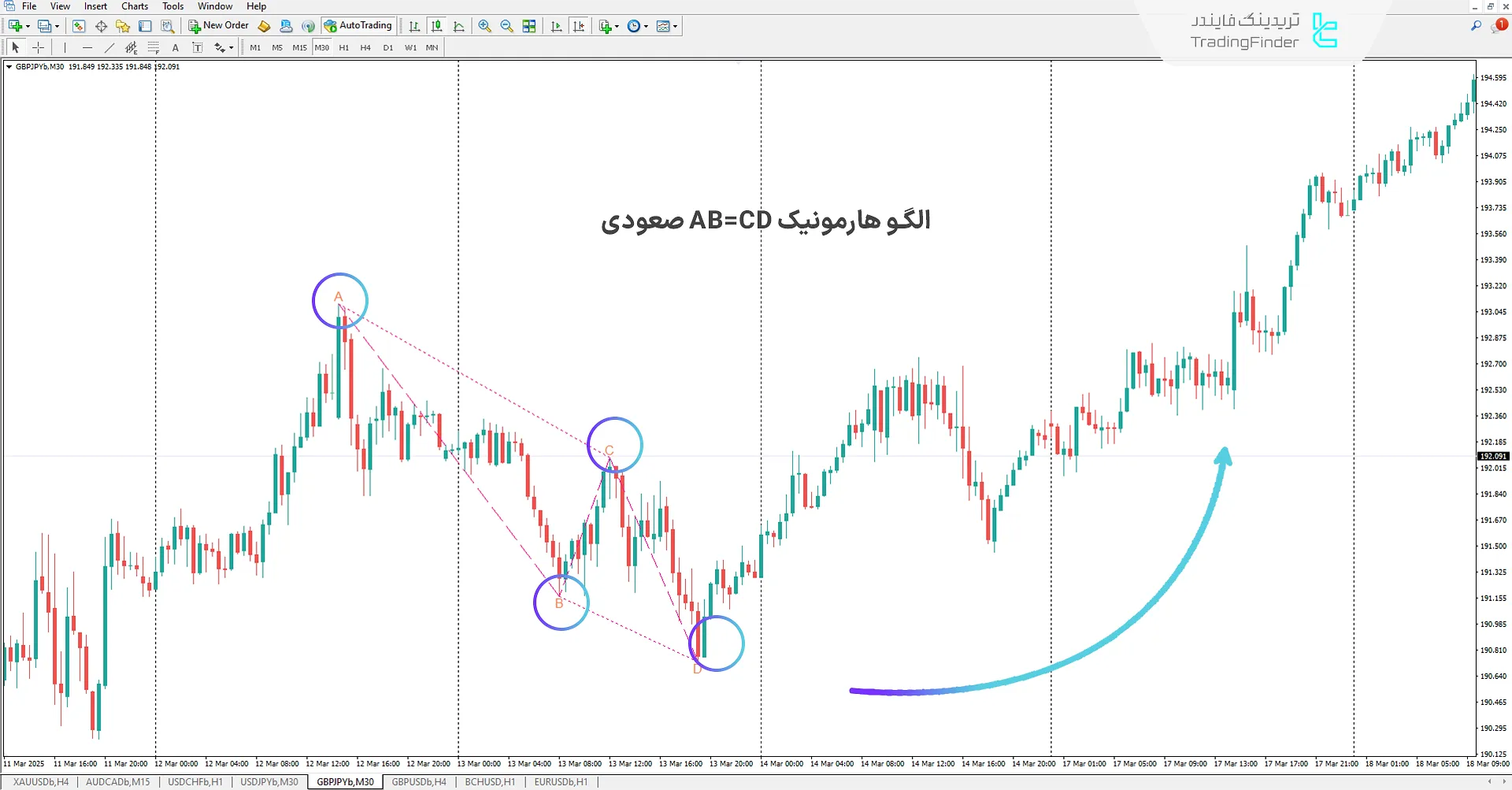اندیکاتور الگو هارمونیک AB=CD (AB=CD Harmonic Pattern) در متاتریدر 4 1