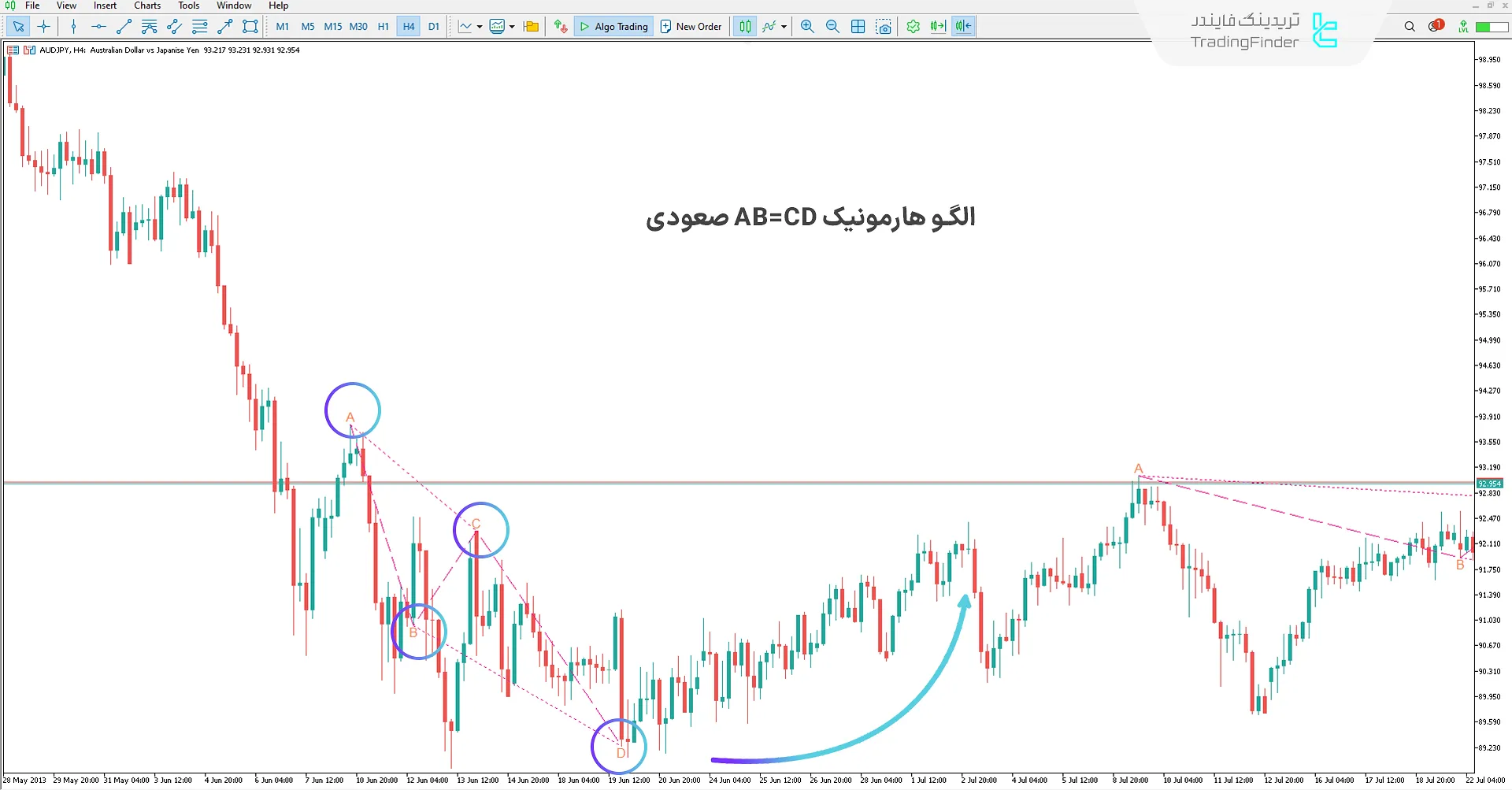 اندیکاتور الگو هارمونیک AB=CD جایگزین (AB=CD Harmonic ) متاتریدر 5 1