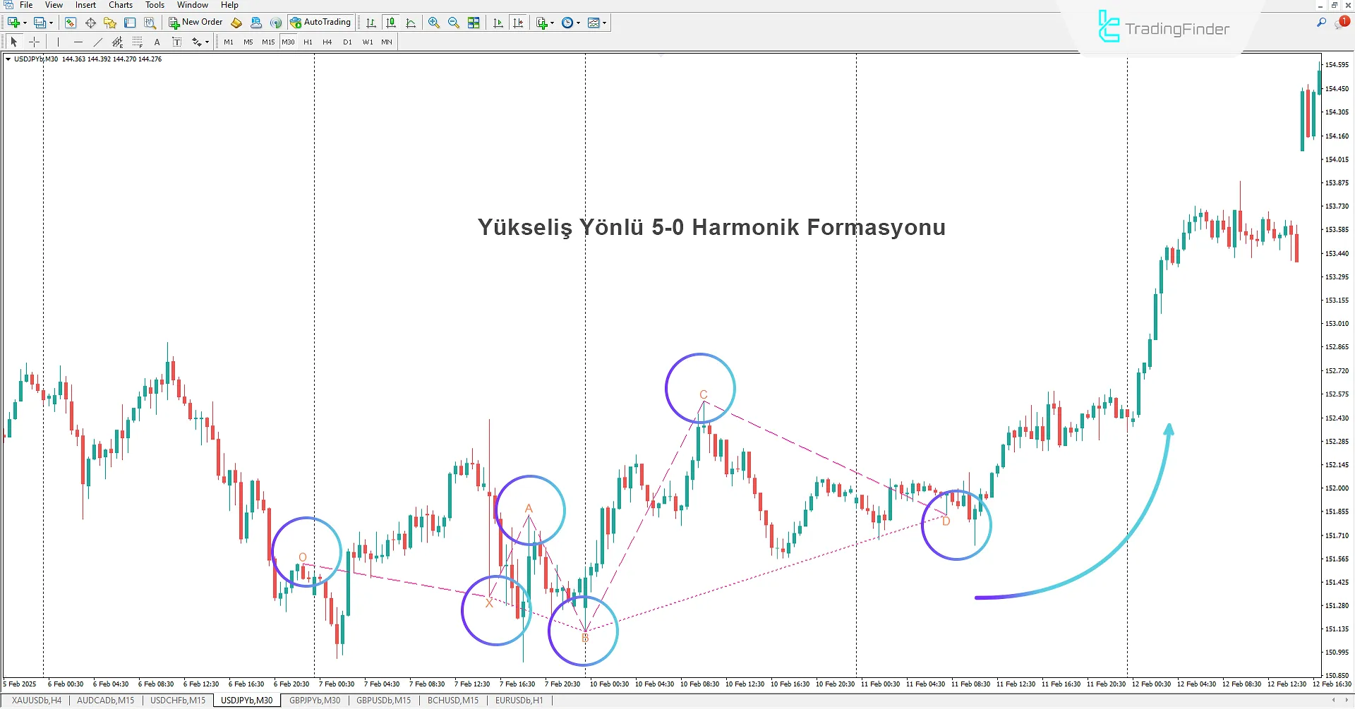 5-0 Harmonik Desen Göstergesinde Yükseliş Deseni
