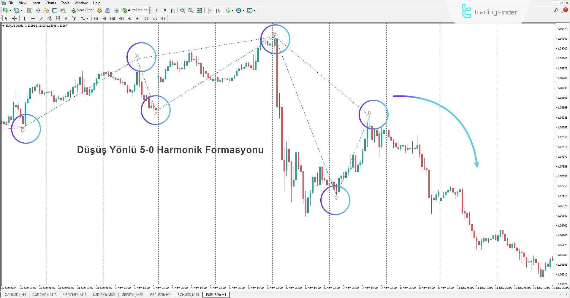 5-0 Harmonik Desen Göstergesinde Düşüş Deseni