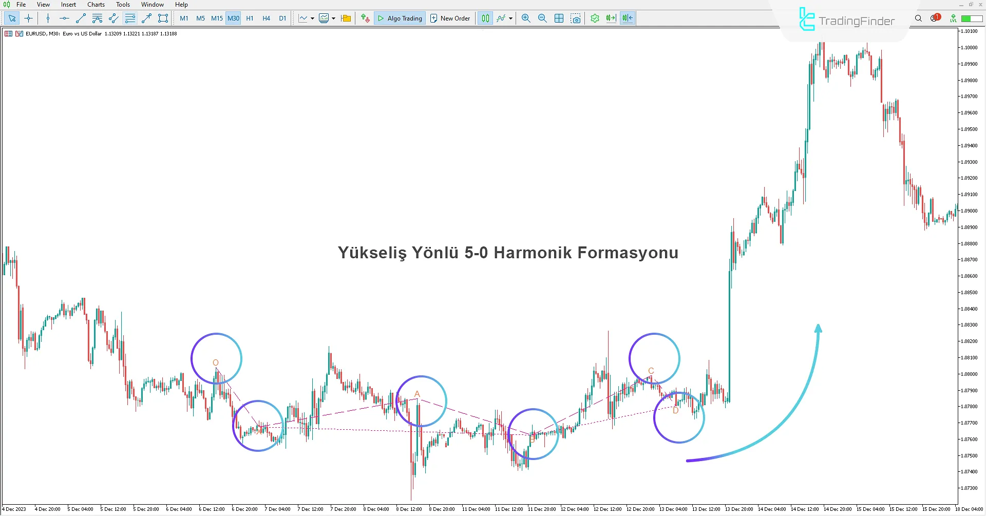 5-0 Harmonik Desen Göstergesinde Yükseliş Deseni