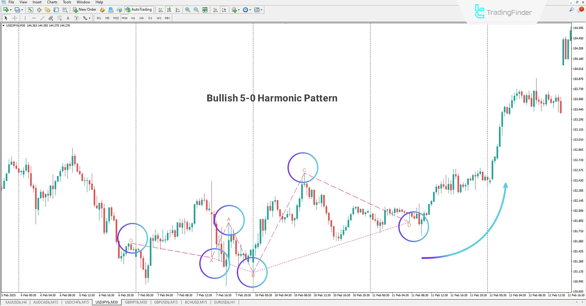 5-0 Harmonic Pattern Indicator in MT 4 Download – [Trading Finder] 1