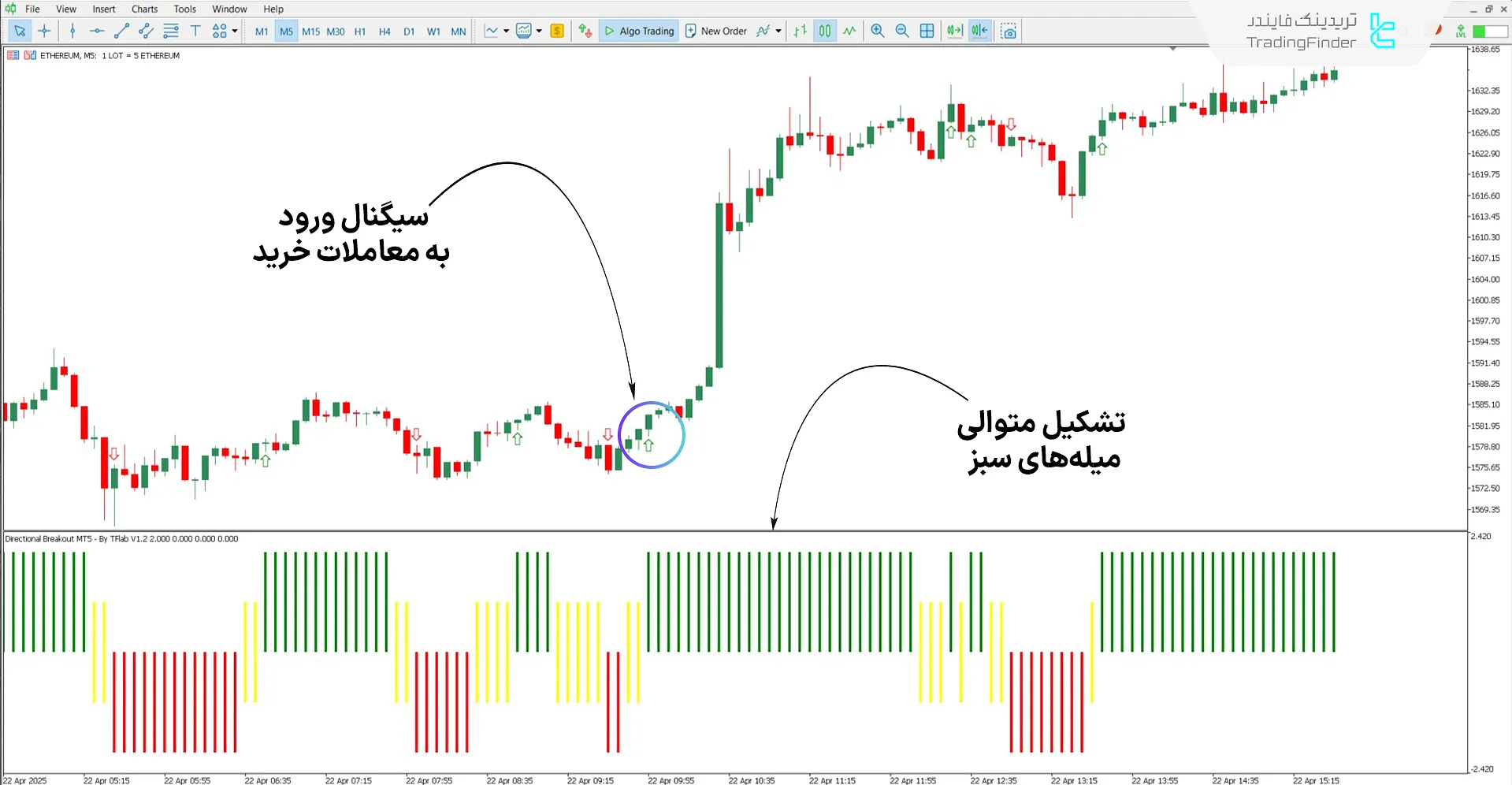 دانلود اسیلاتور شکست جهتدار (Directional Breakout) برای متاتریدر 5 1