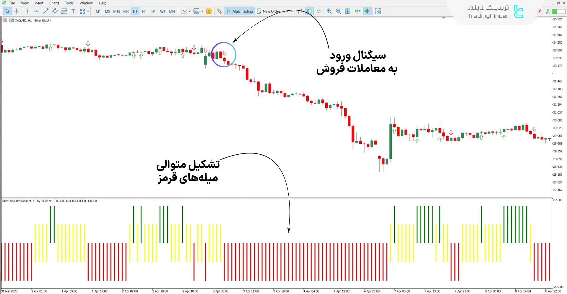 دانلود اسیلاتور شکست جهتدار (Directional Breakout) برای متاتریدر 5 2
