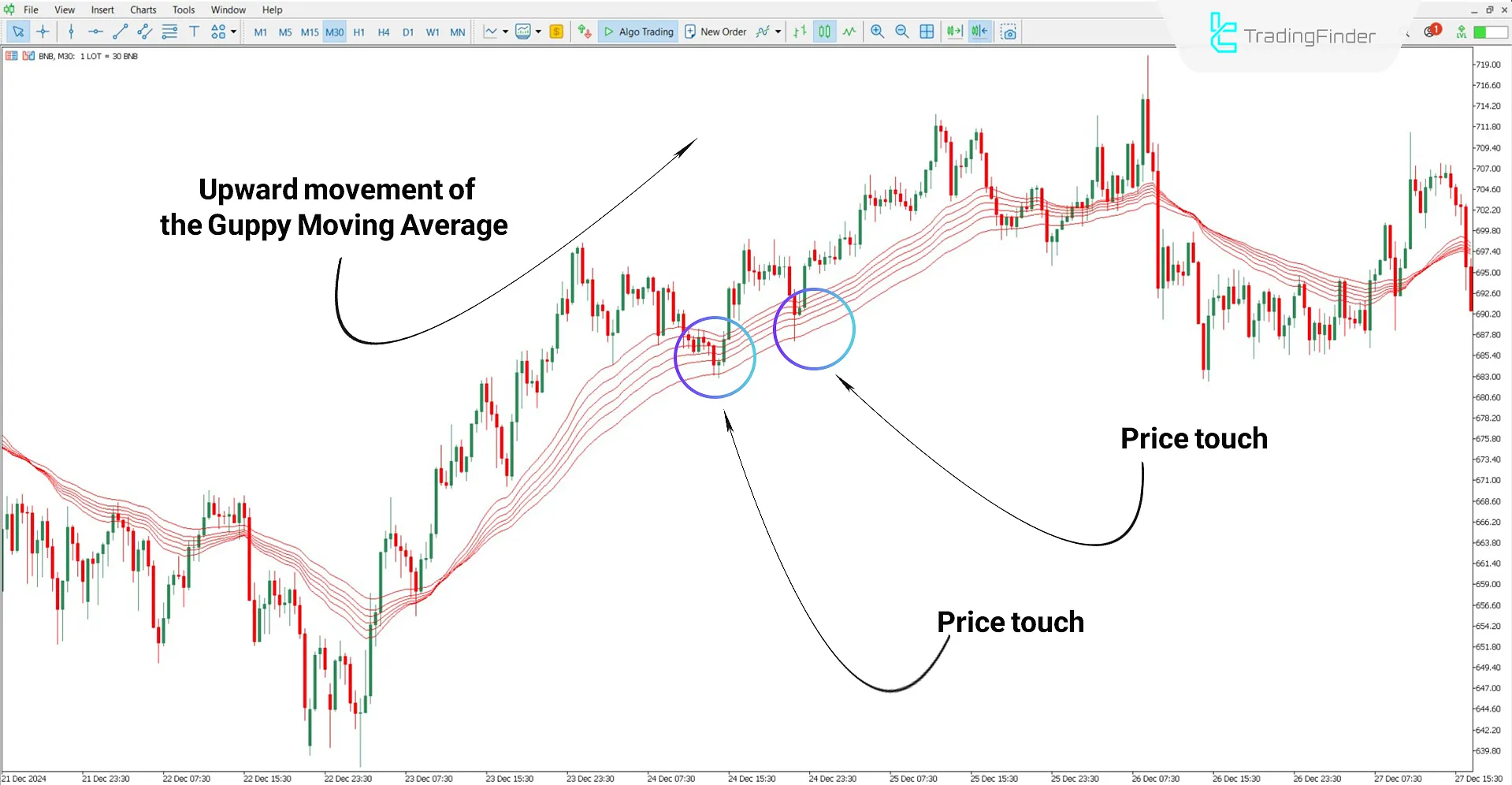 Guppy Multiple Moving Average (GMMA) Long Indicator MT5 Download 1