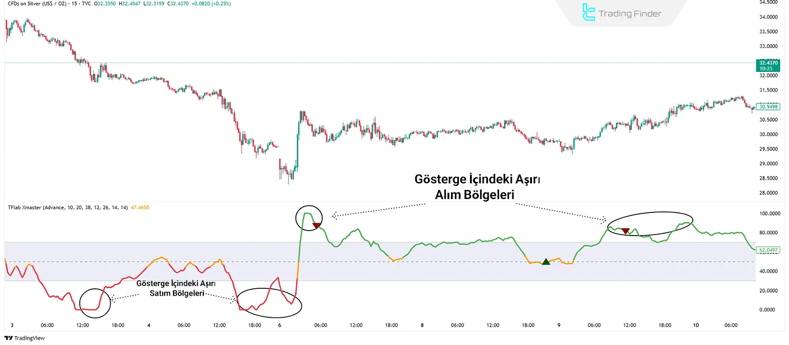Xmaster Göstergesinde Aşırı Alım ve Aşırı Satım