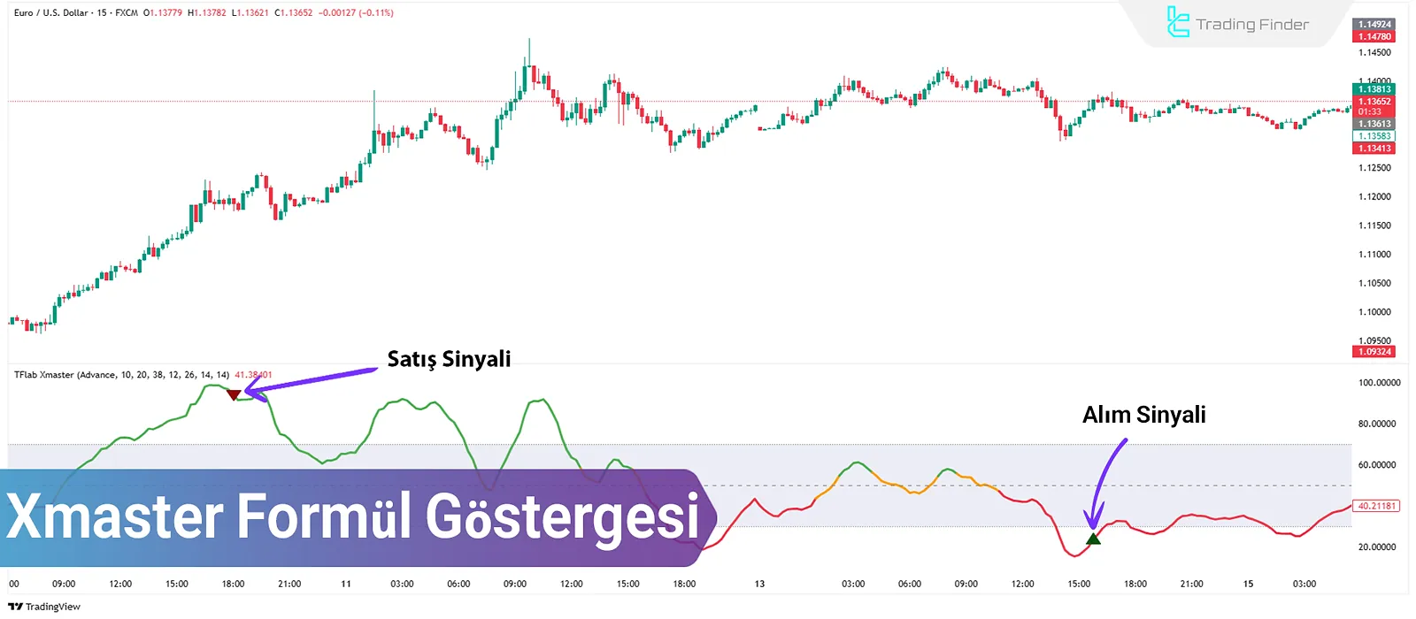 Forex'te Xmaster Formula Göstergesi: Trendlerin Başlangıcını ve Bitişini Belirle