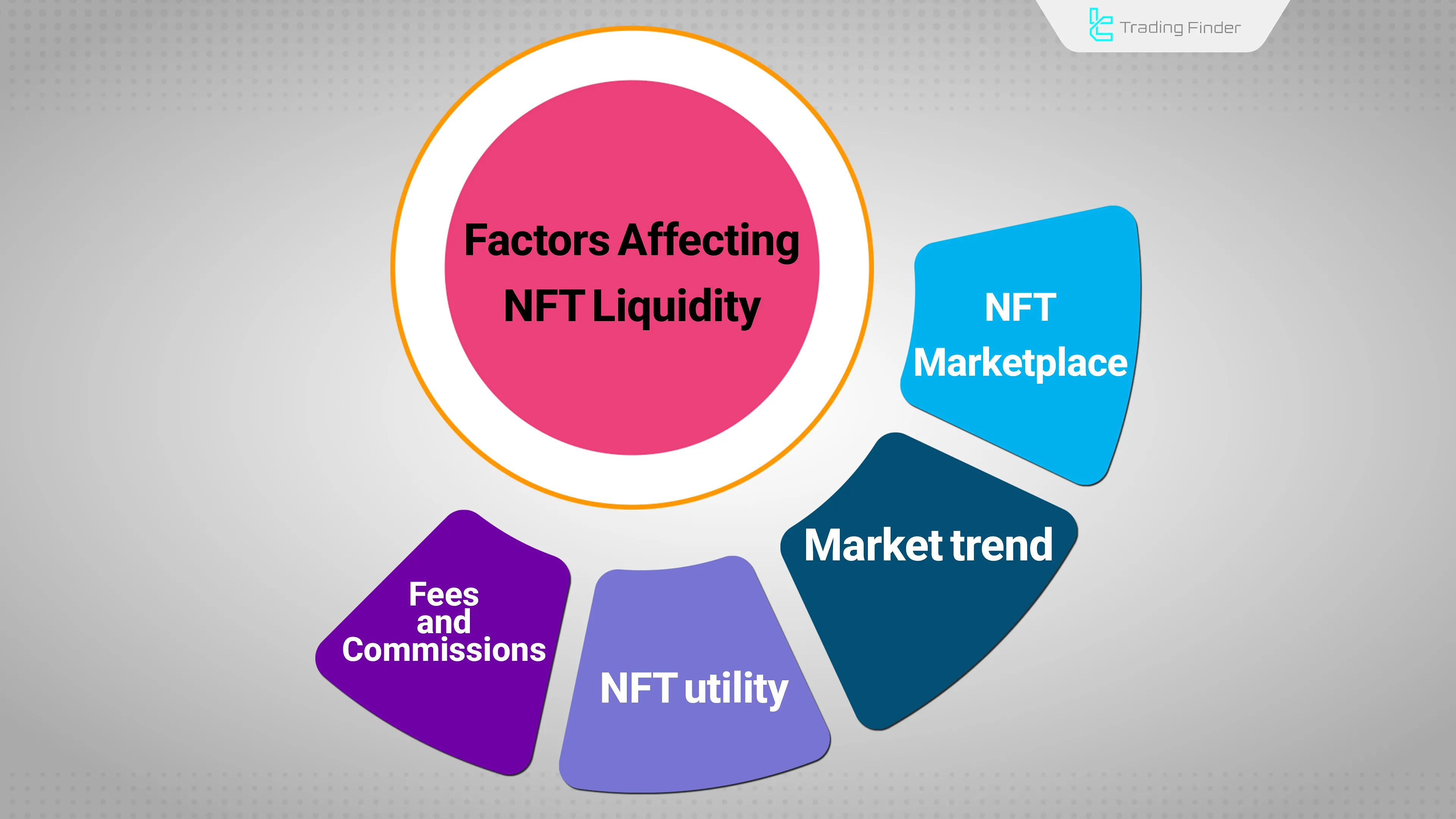 Factors affecting NFT liquidity