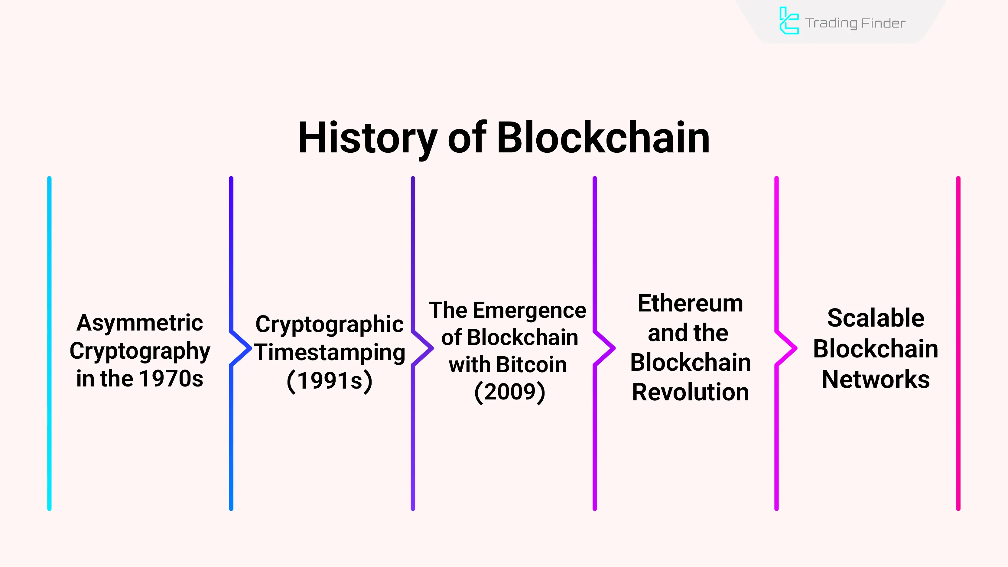 History of Blockchain