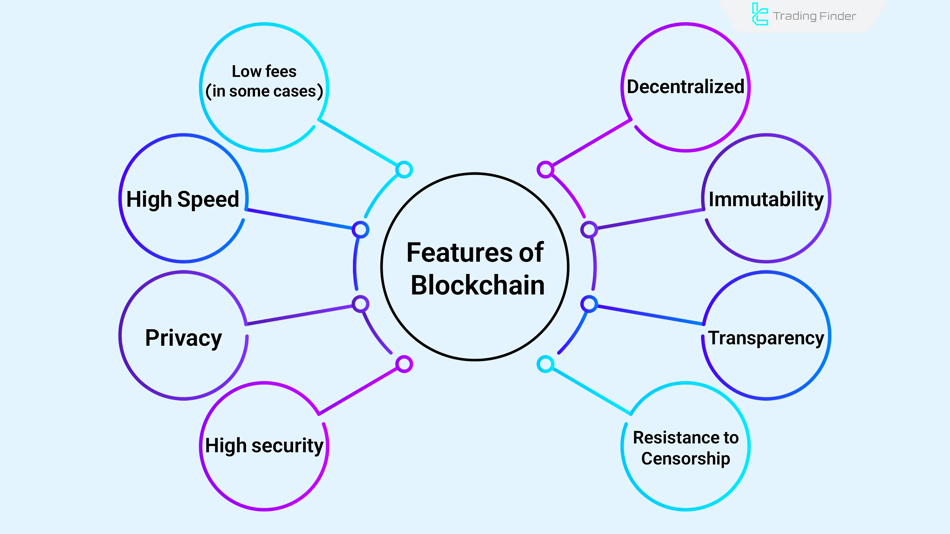 Blockchain Features