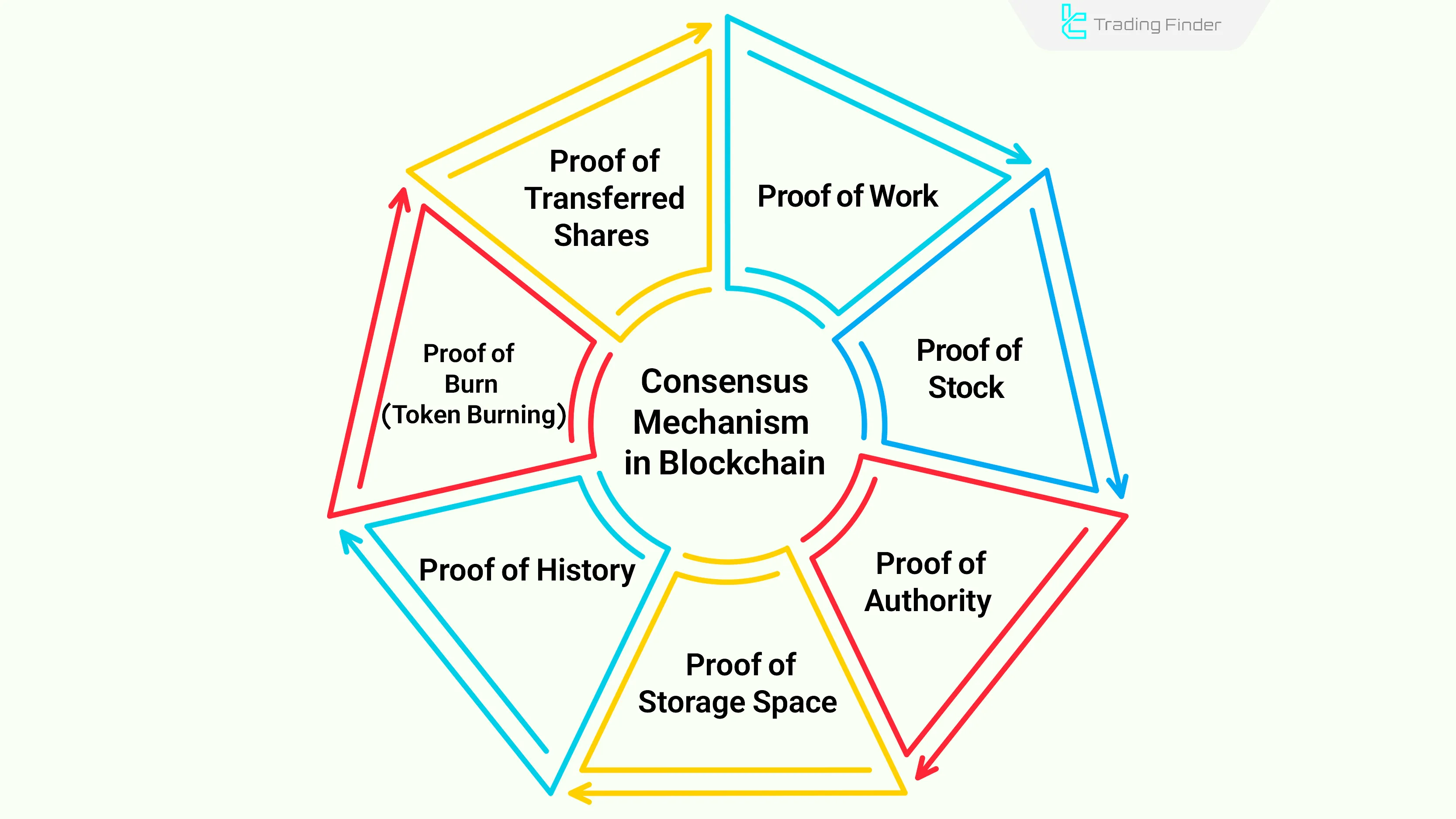 Consensus Mechanism in Blockchain