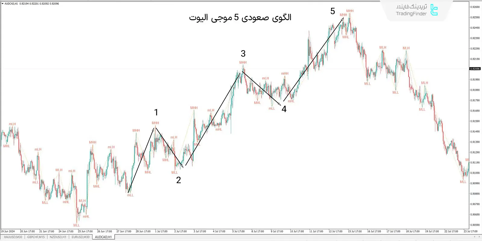 امواج الیوت