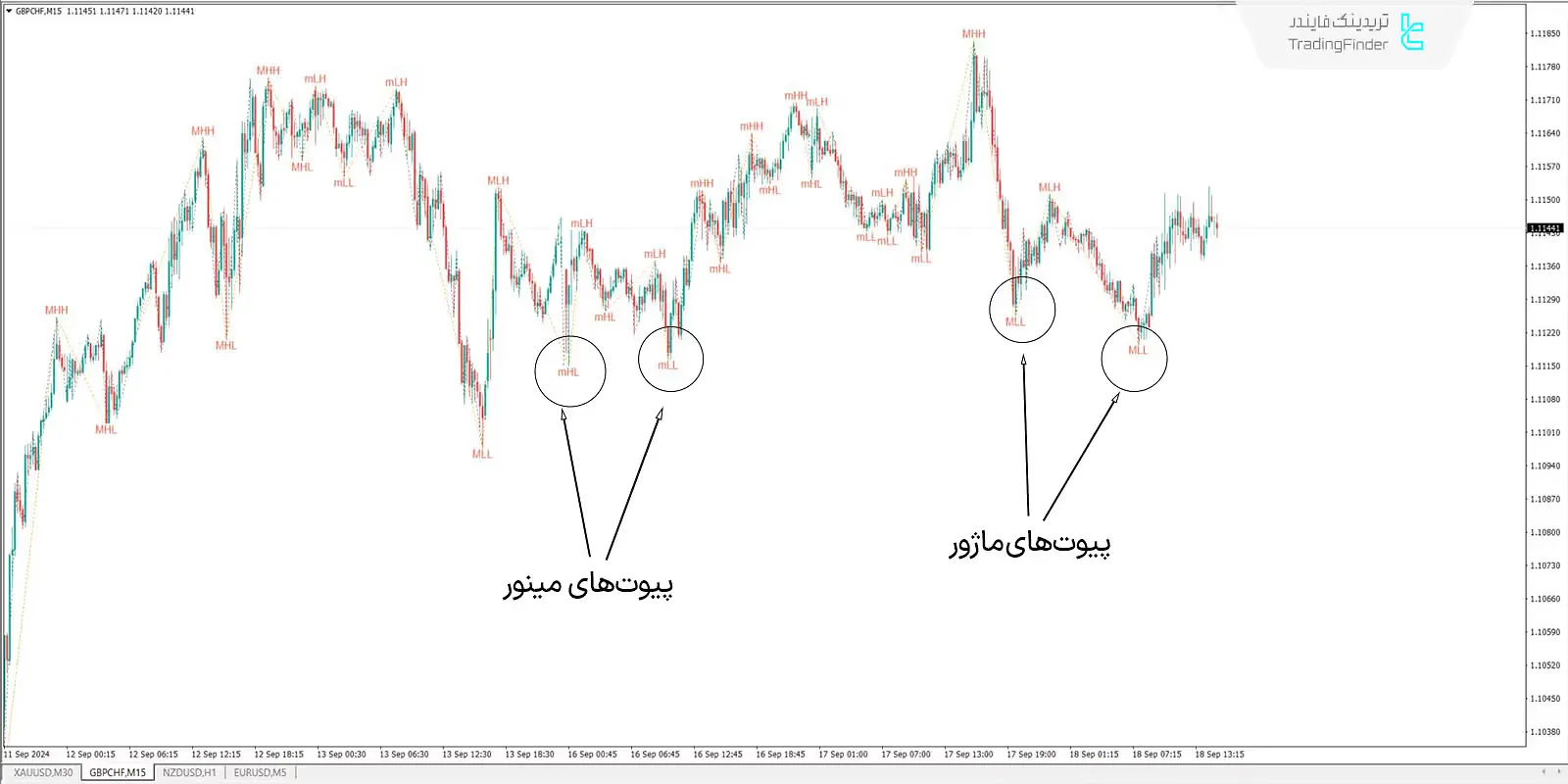 دانلود اندیکاتور زیگزاگ با برچسب (ZigZag with labels) در متاتریدر 4 - رایگان - [تریدینگ فایندر] 1