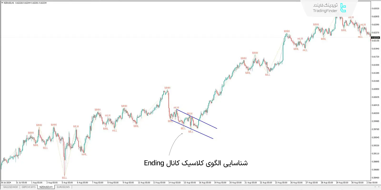 دانلود اندیکاتور زیگزاگ با برچسب (ZigZag with labels) در متاتریدر 4 - رایگان - [تریدینگ فایندر] 2