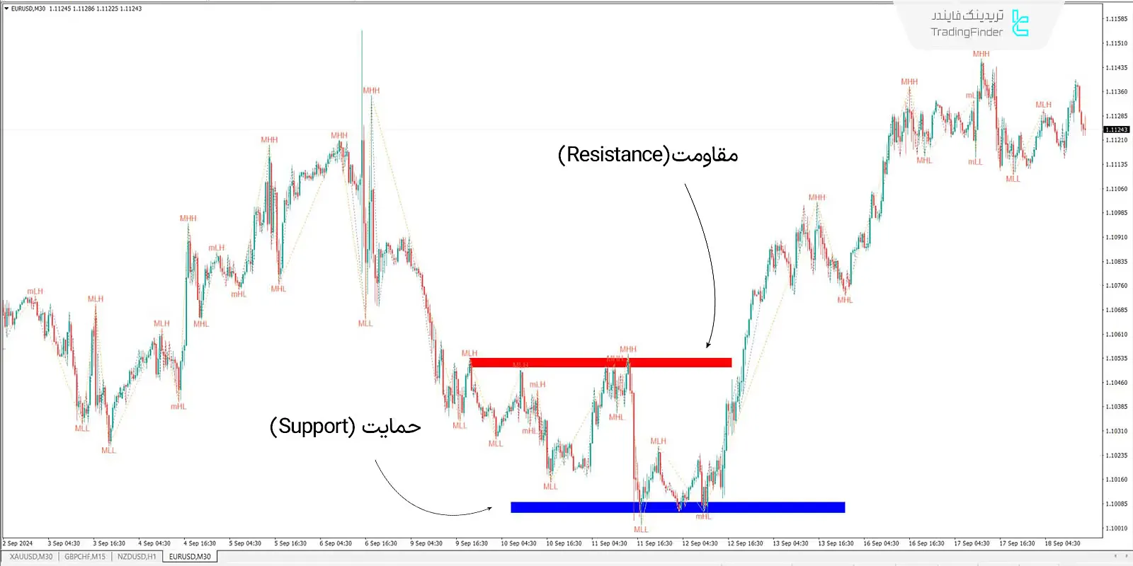 دانلود اندیکاتور زیگزاگ با برچسب (ZigZag with labels) در متاتریدر 4 - رایگان - [تریدینگ فایندر] 3