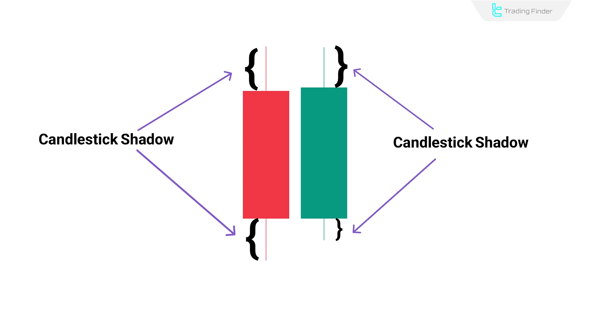Shadows in Candlestick Charts