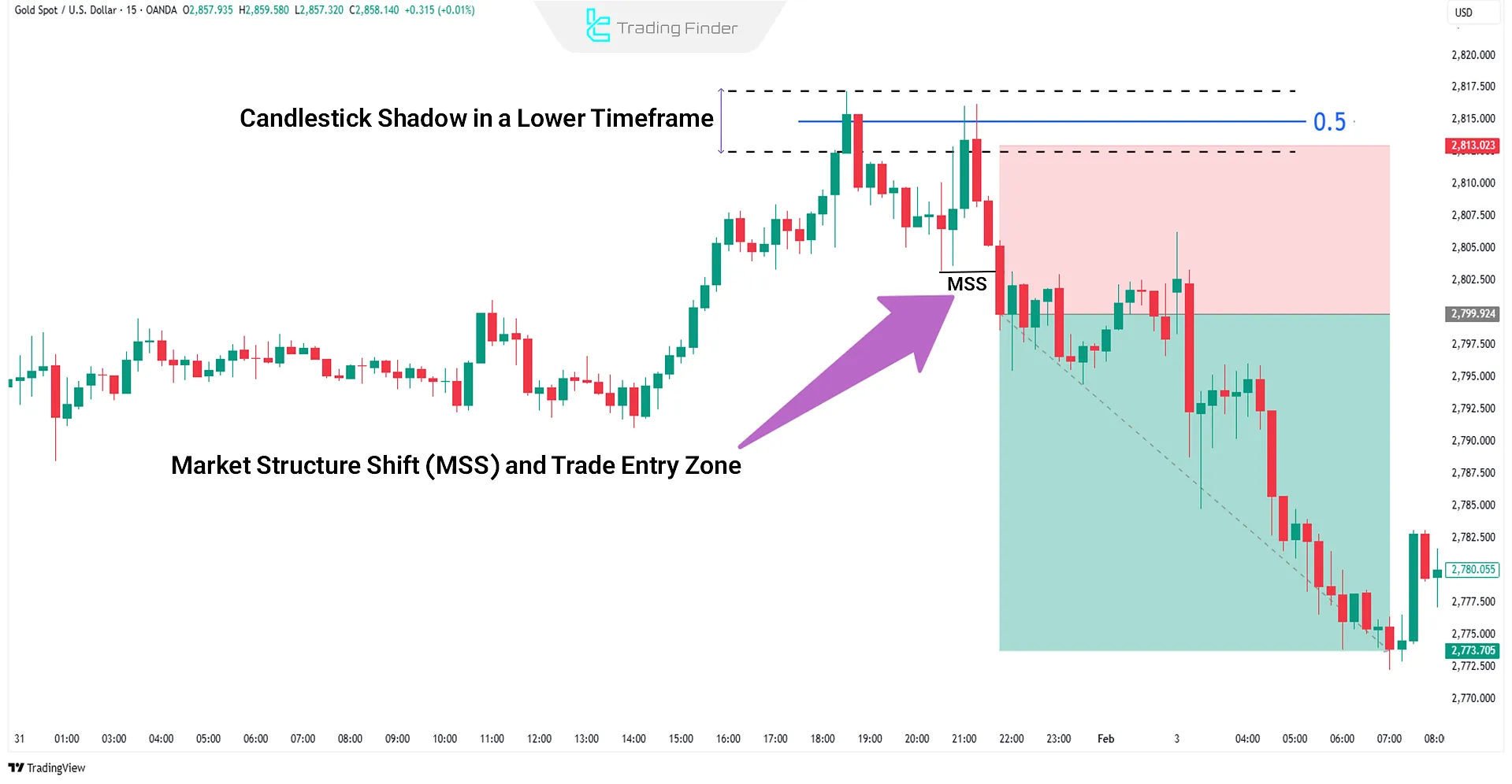 Structure Break Confirmation for Mid-Wick Trading