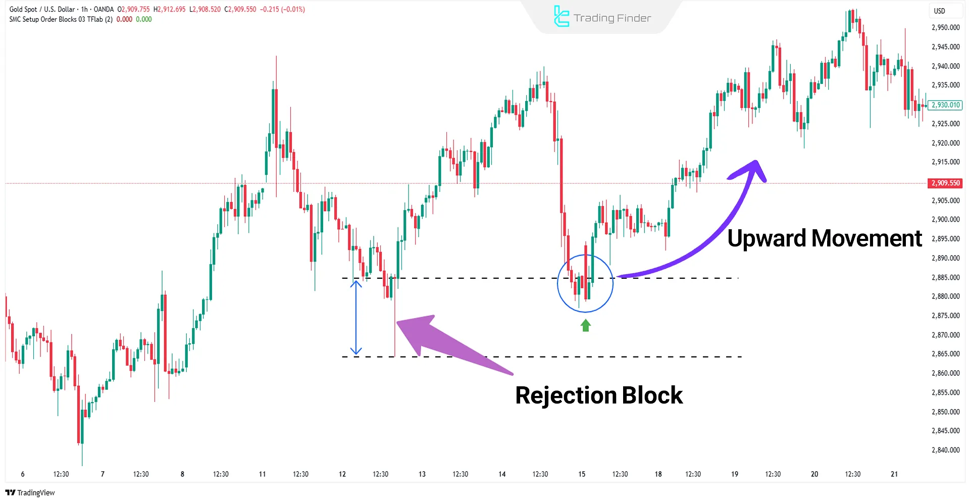 Price Reaction to a Long Wick (Rejection Block)