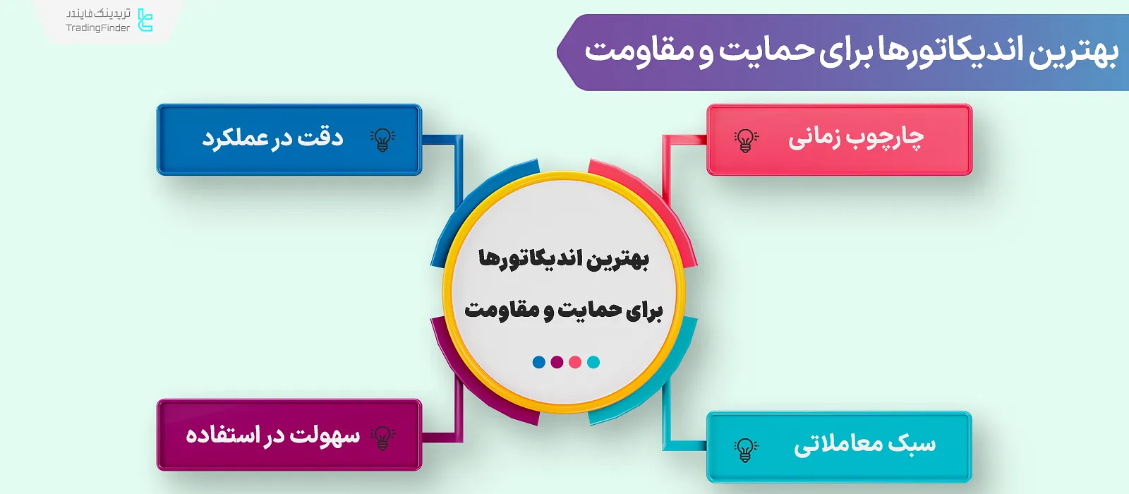 معرفی 10 مورد از بهترین اندیکاتورها برای حمایت و مقاومت [فیبوناچی و ایچیموکو]