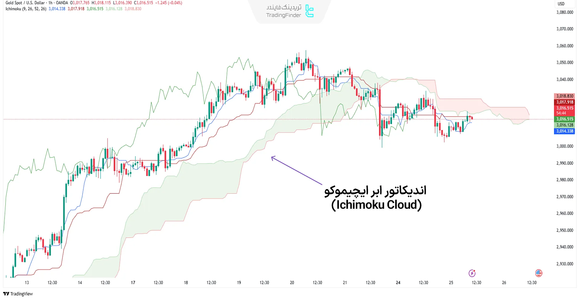 اندیکاتور ابر ایچیموکو