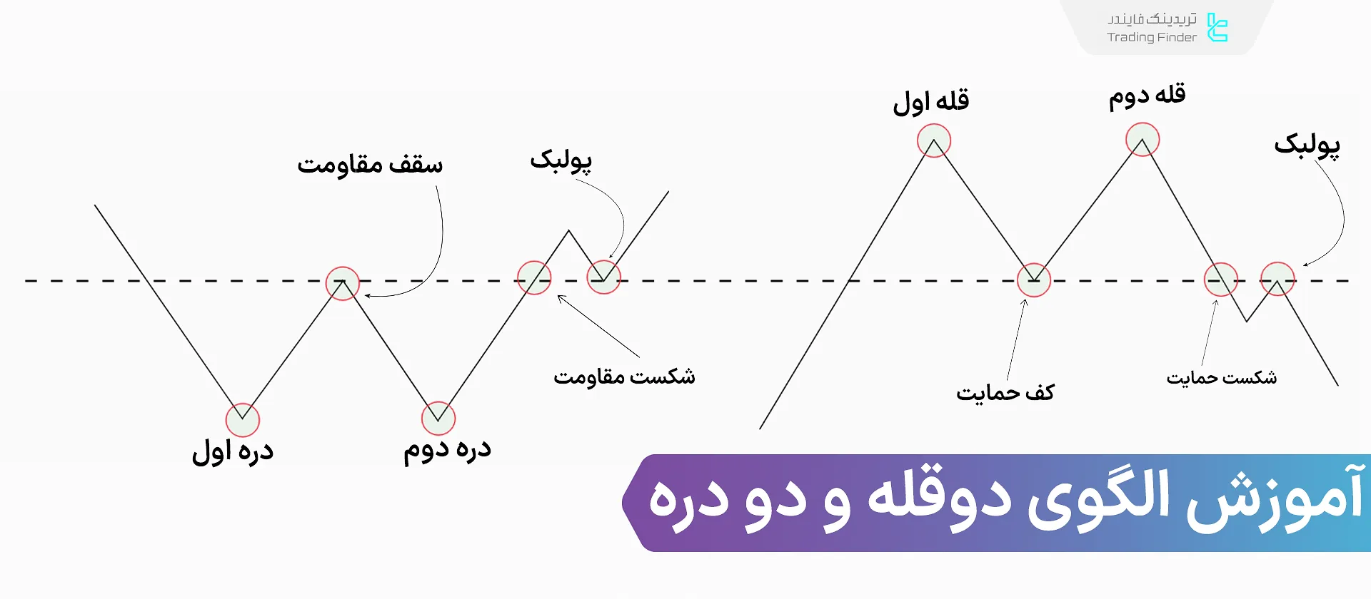 آموزش الگوی دوقله و الگوی دو دره چیست؟ نحوه معامله + محدودیت‌های الگوی سقف و کف دو قلو