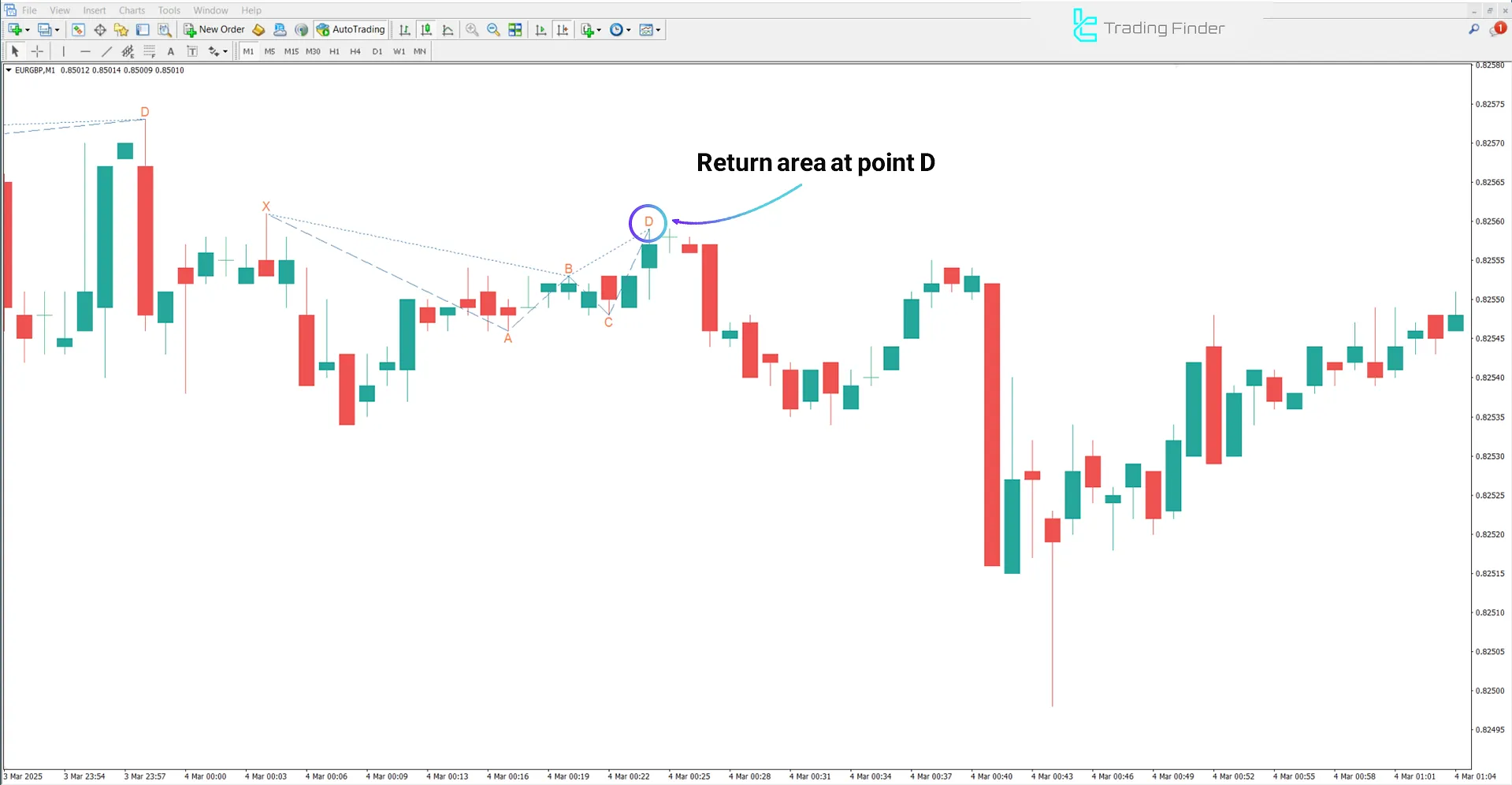 Bearish conditions in Anti Alternate Shark Harmonic Pattern Indicator