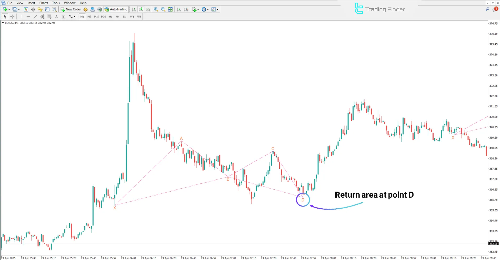 Uptrend in Anti Alternate Shark Harmonic Pattern Indicator