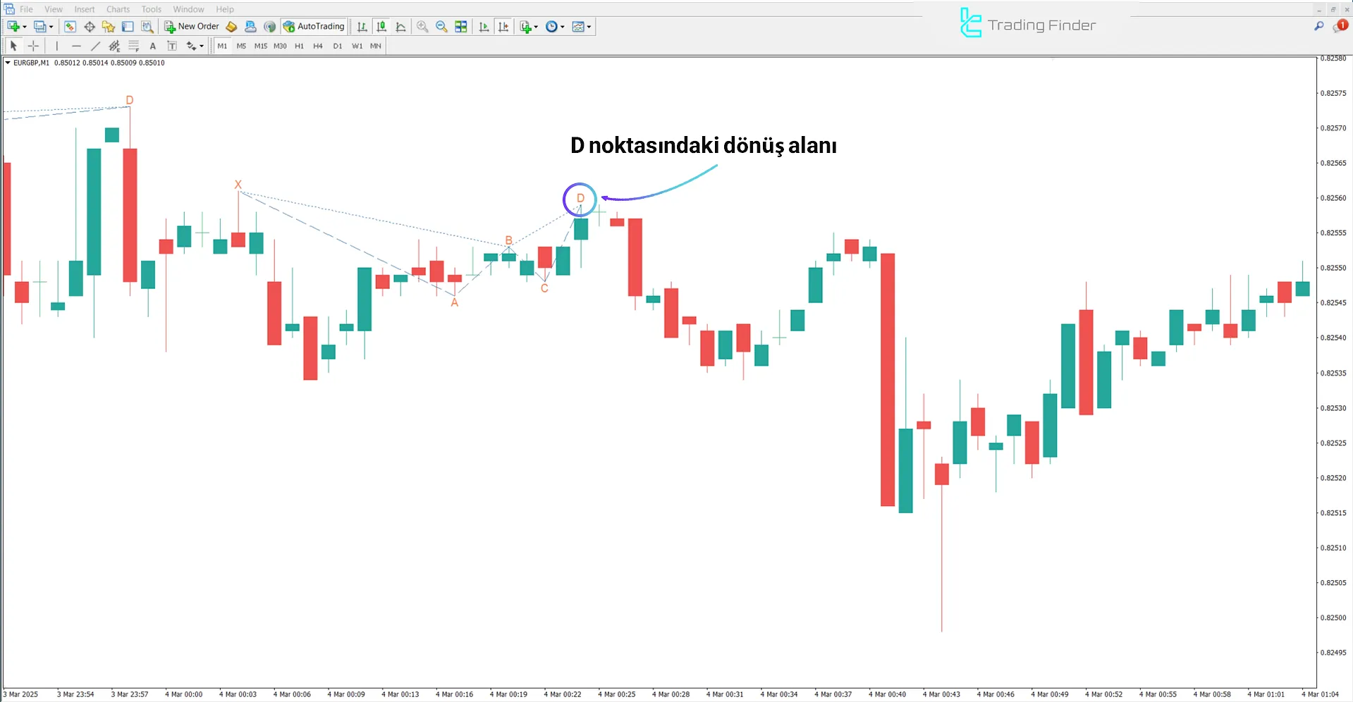 Anti Alternate Shark Harmonic Pattern Göstergesinde Ayı Koşulları