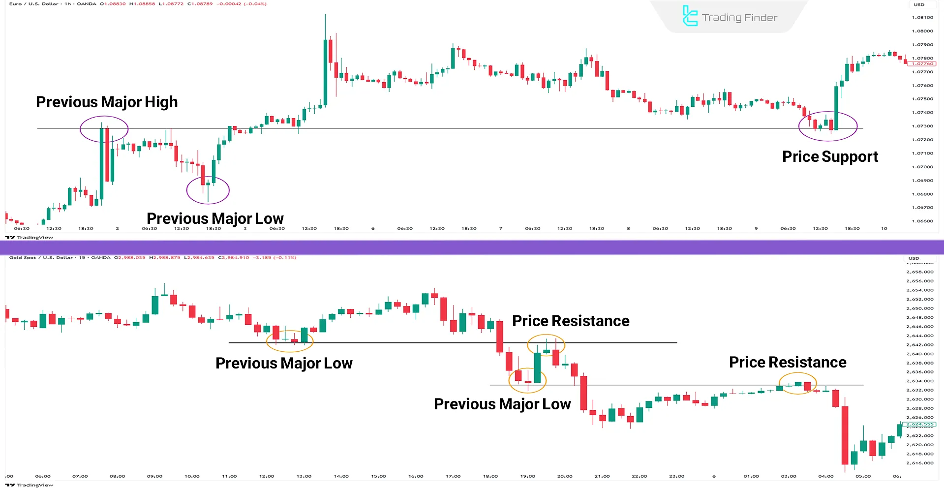Major highs and lows and price reaction to them
