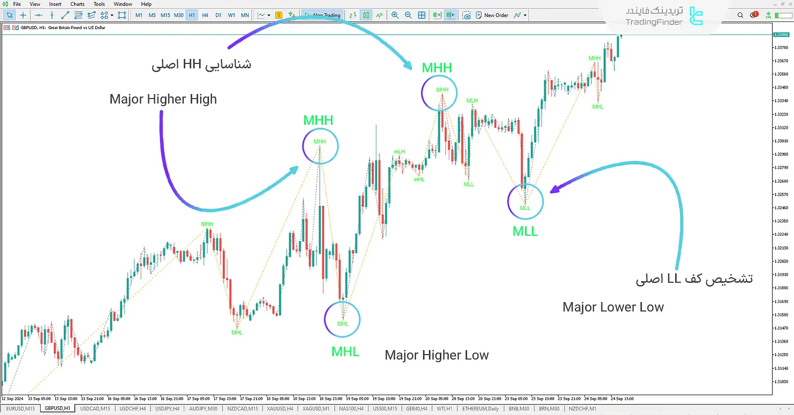 دانلود اندیکاتور زیگزاگ با برچسب (ZigZag with labels) در متاتریدر 5 - رایگان - [تریدینگ فایندر] 1