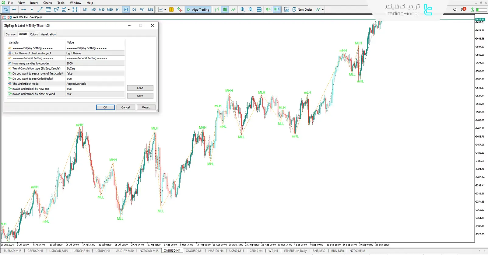 دانلود اندیکاتور زیگزاگ با برچسب (ZigZag with labels) در متاتریدر 5 - رایگان - [تریدینگ فایندر] 3