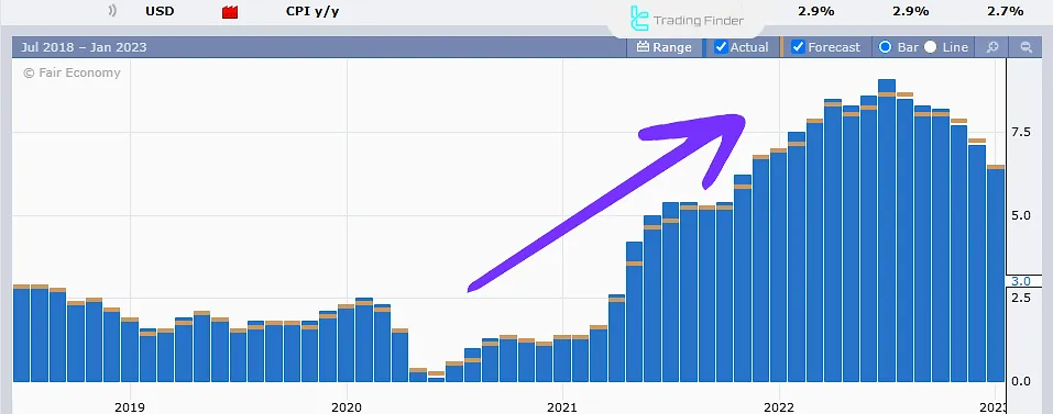 Sharp increase in U.S. inflation