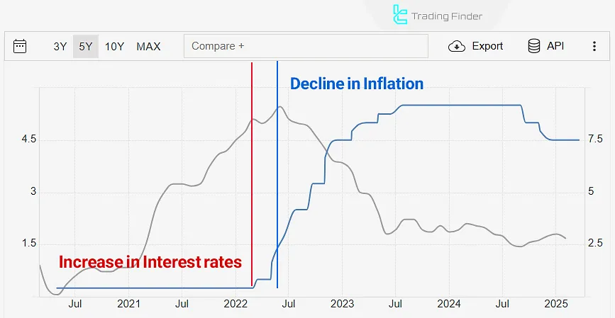 The impact of rising interest rates and decreasing U.S. inflation in 2022