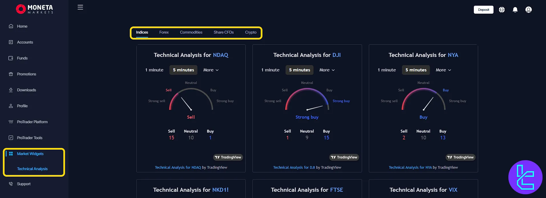 Moneta Markets trader area technical tools and widget panel