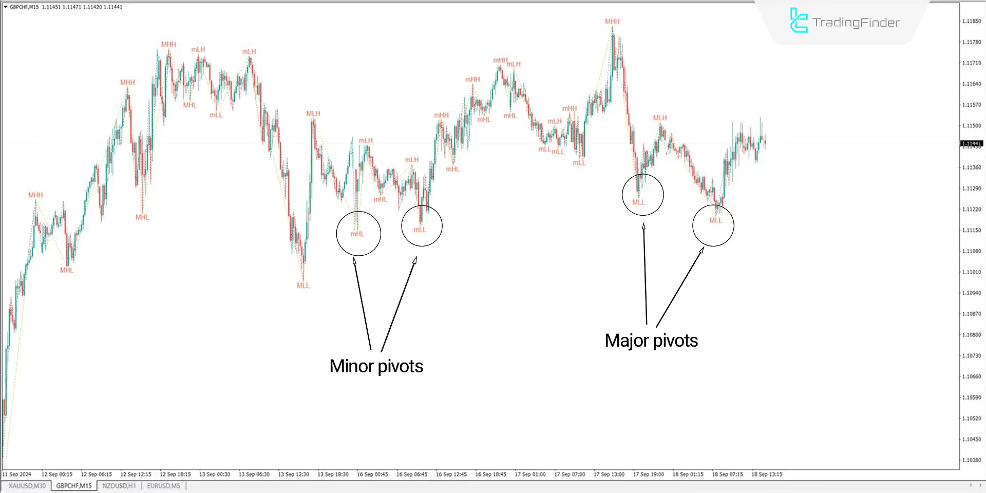 ZigZag with Labels indicator for Meta Trader 4 Download - Free - [Trading Finder] 1