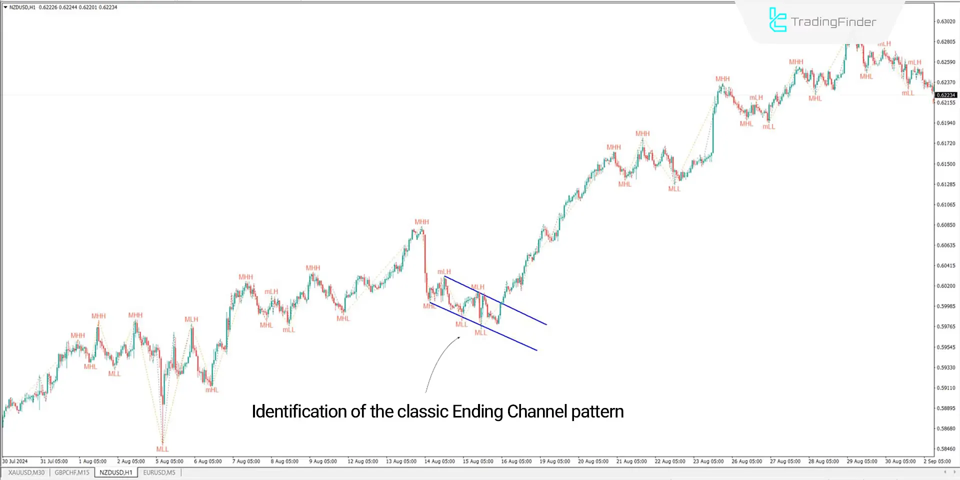 ZigZag with Labels indicator for Meta Trader 4 Download - Free - [Trading Finder] 2