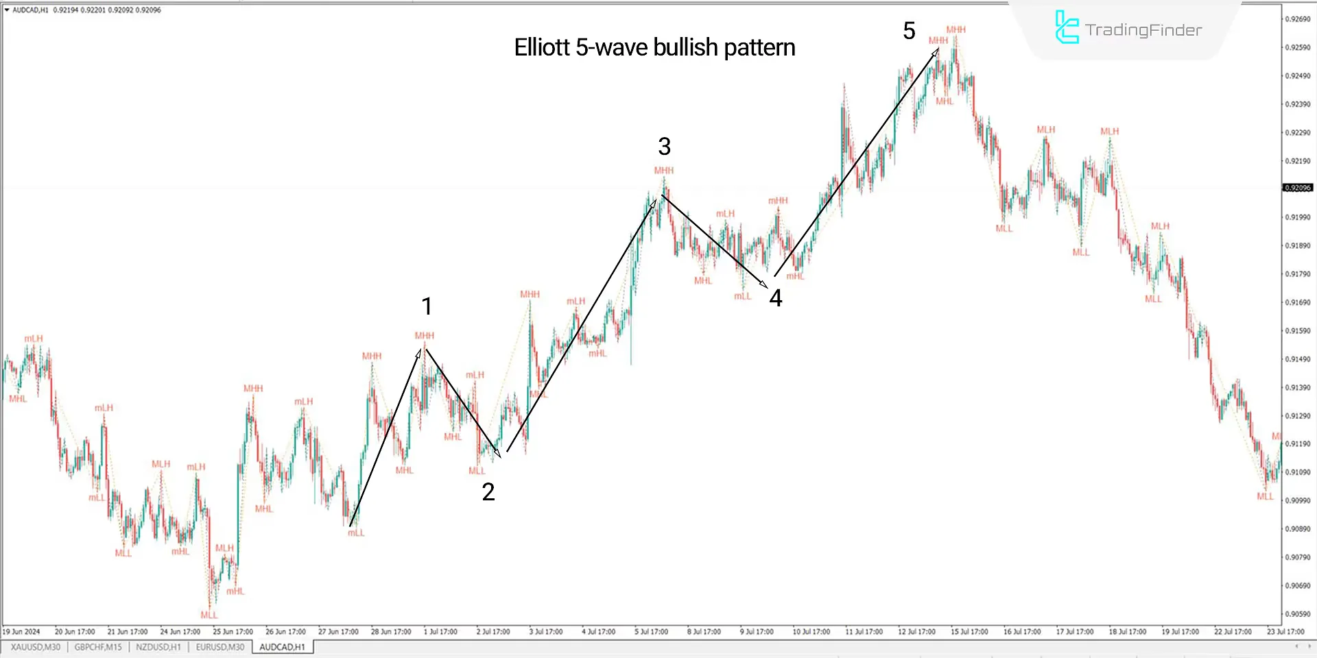 Elliott Waves