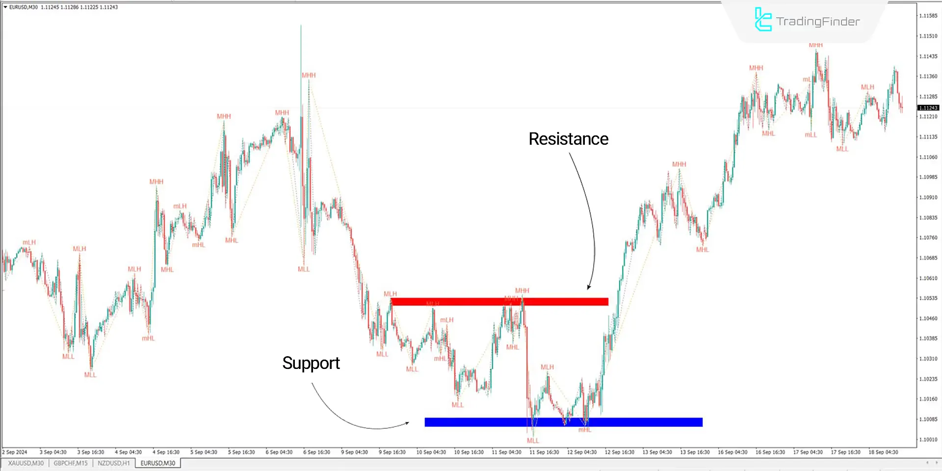 ZigZag with Labels indicator for Meta Trader 4 Download - Free - [Trading Finder] 3