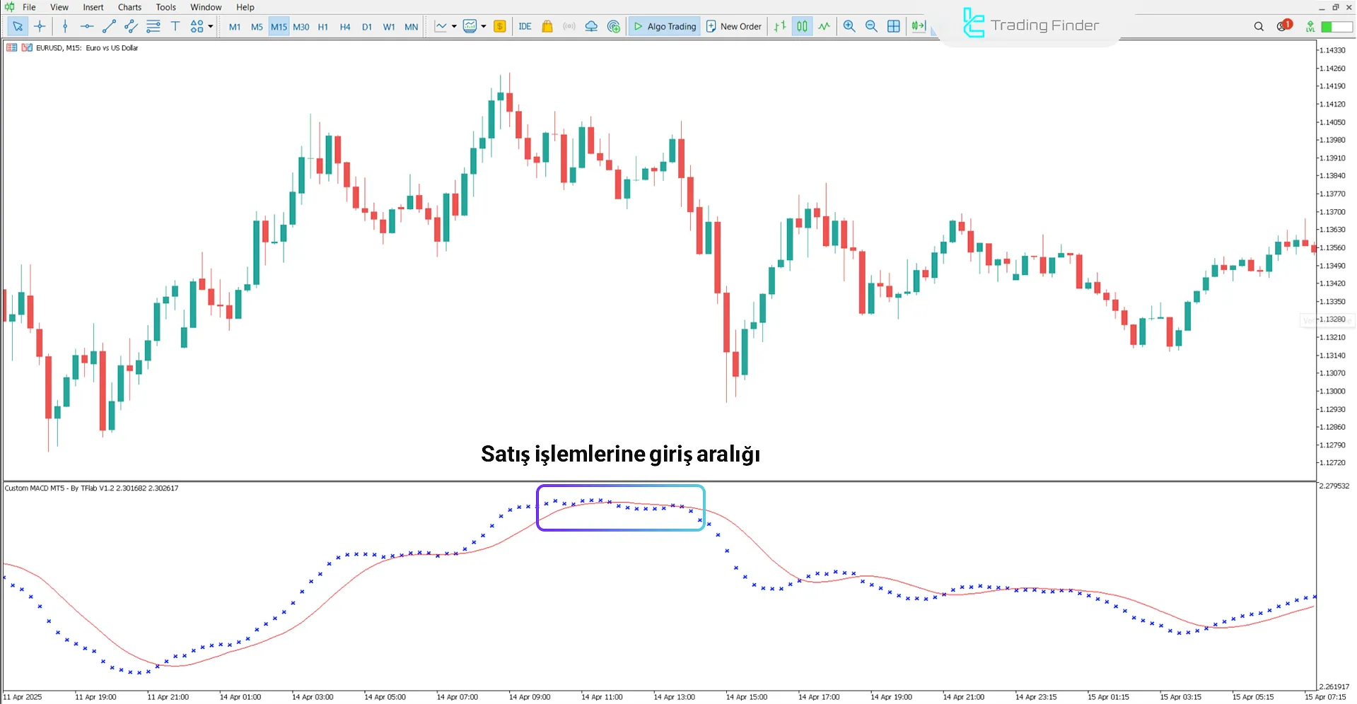 Ayı Trendinde Özel MACD Göstergesi