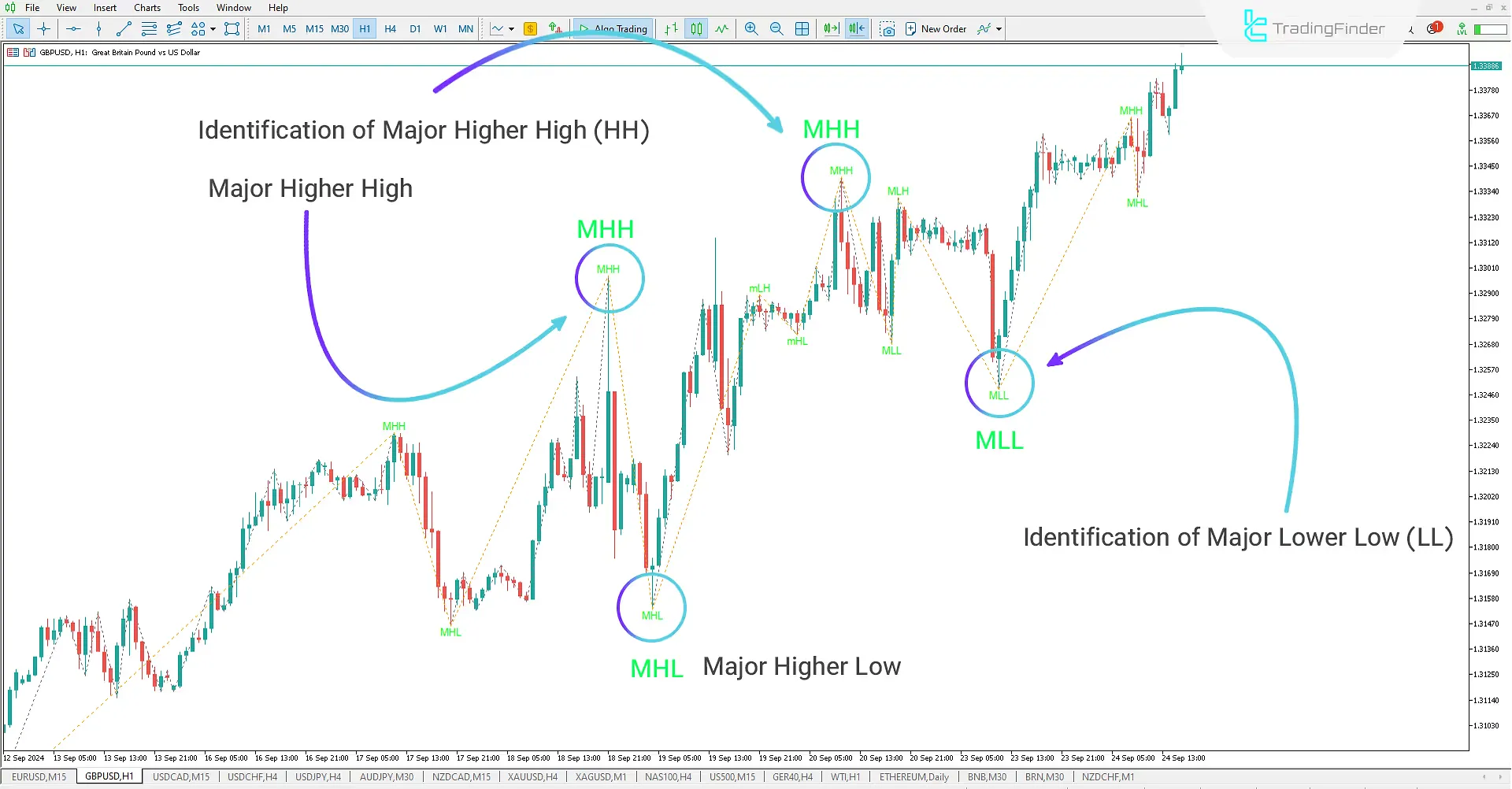 ZigZag with Labels indicator for Meta Trader 5 Download - Free - [Trading Finder] 1