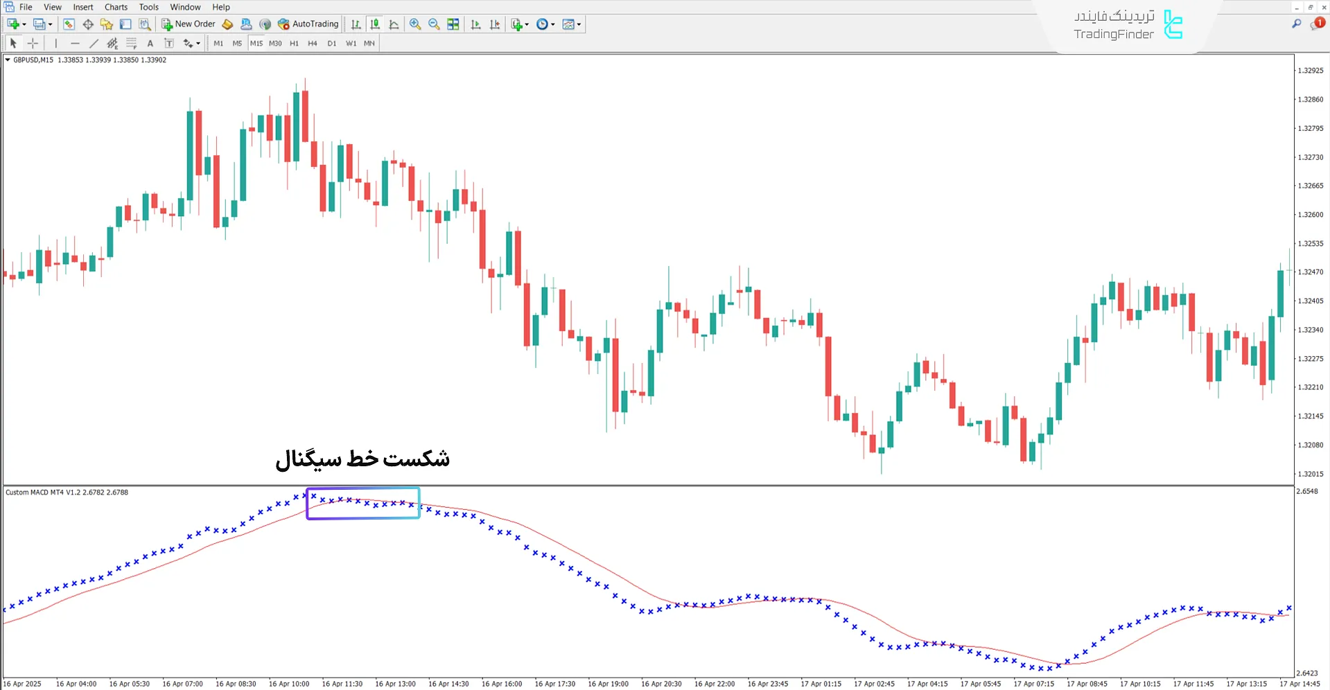 شرایط روند نزولی در اندیکاتور Custom MACD
