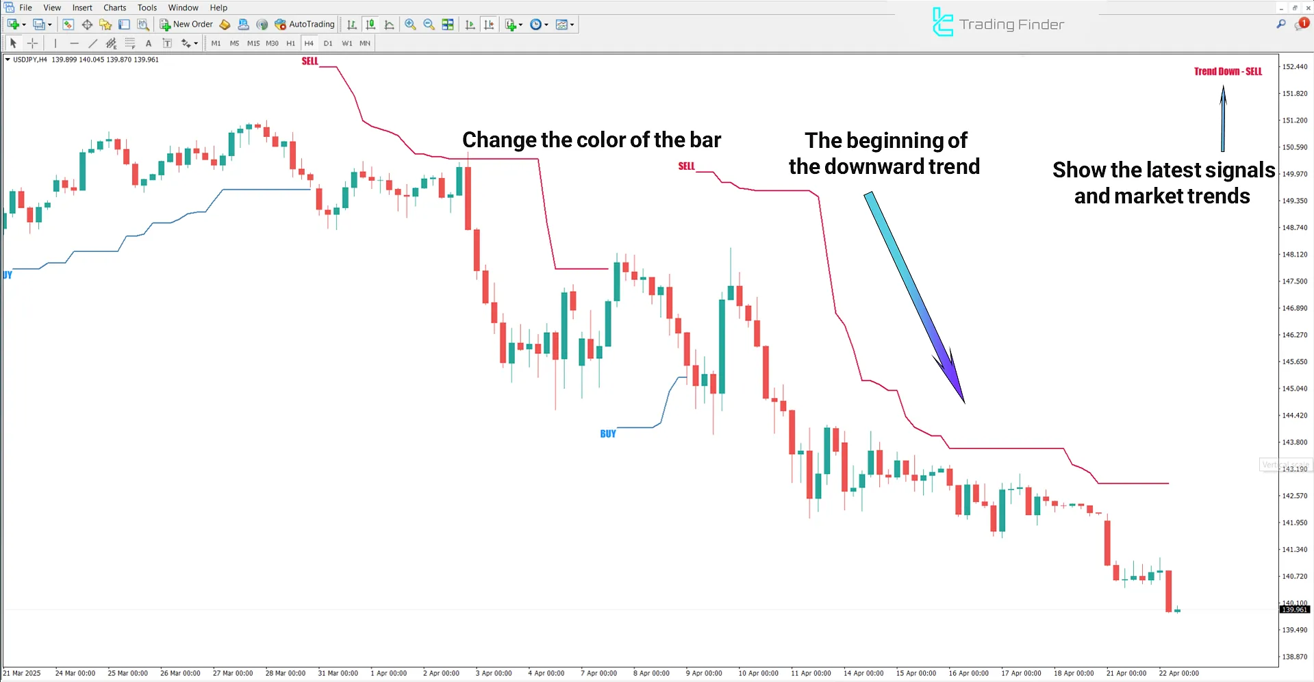 Downtrend in Forex X Code Indicator