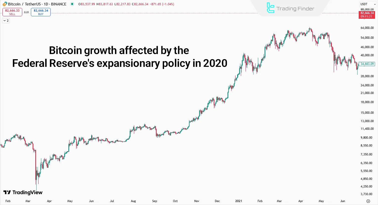 Bitcoin in 2020