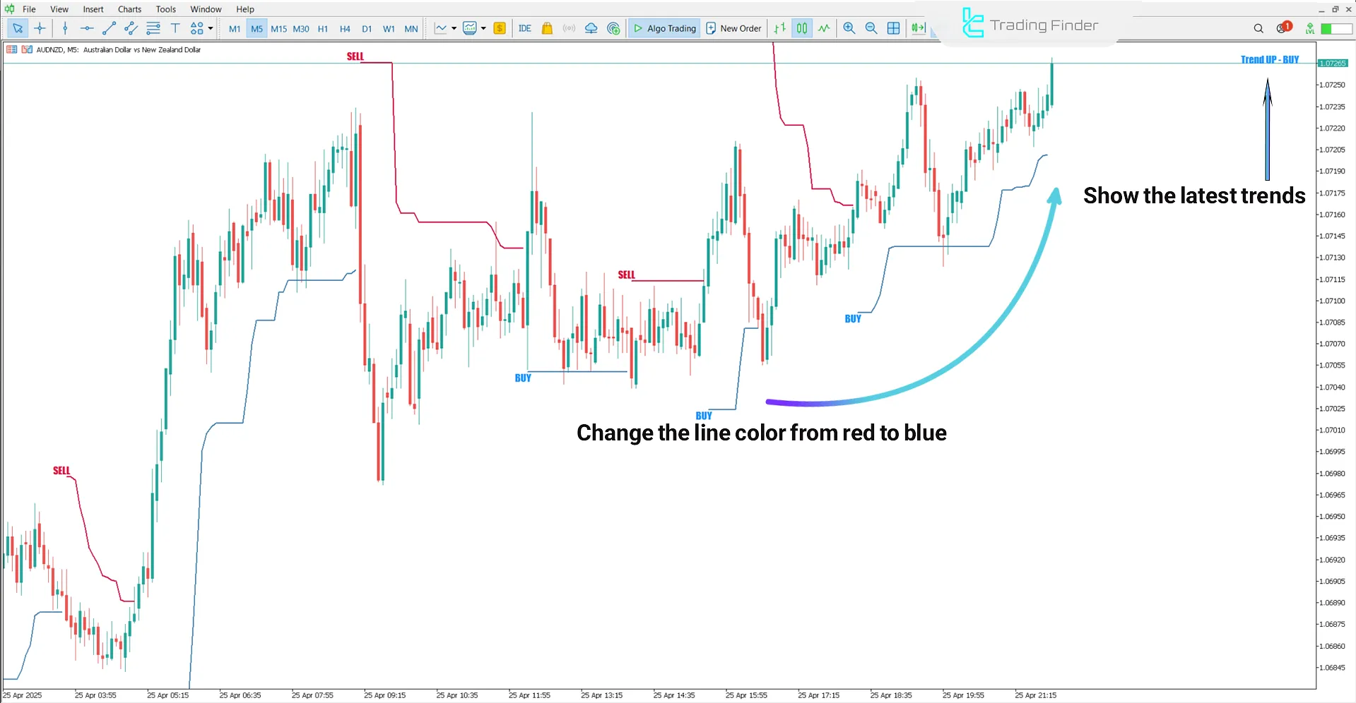Uptrend in Forex X Code Indicator