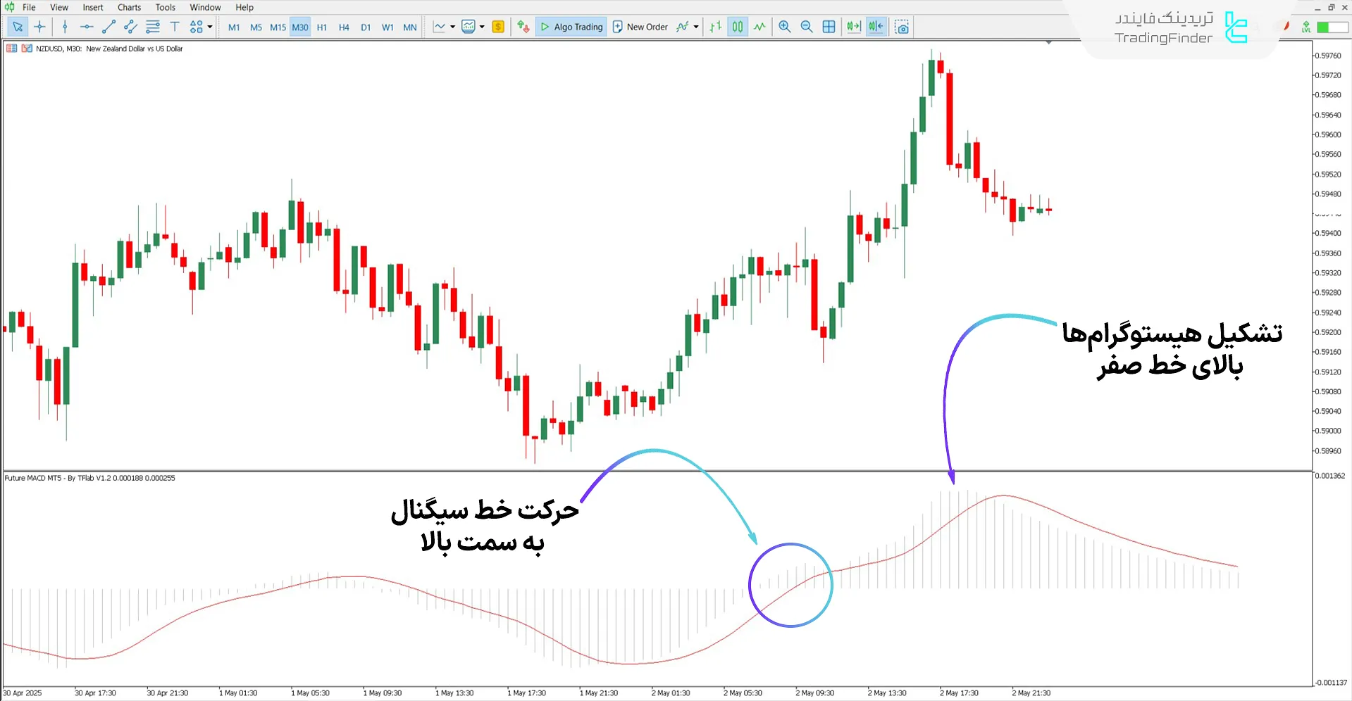 دانلود اندیکاتور مکدی نشانگر آینده (Future MACD) برای متاتریدر 5 1