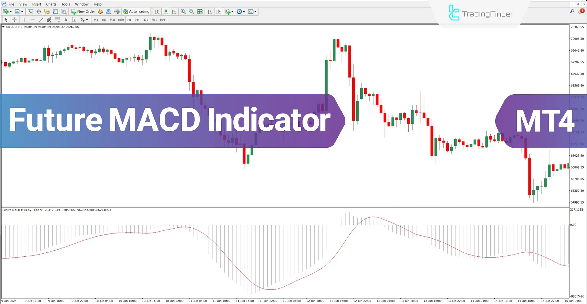 Future MACD Indicator for MT4 Download – Free – [TradingFinder]