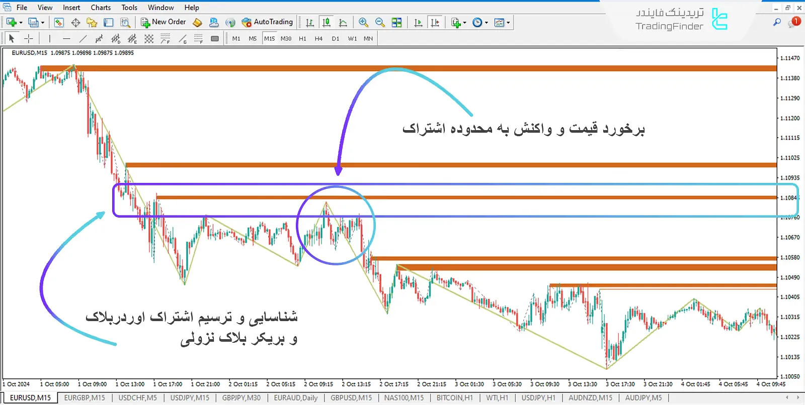 دانلود اندیکاتور نمایش دهنده اشتراک اوردربلاک و بریکر بلاک (BB+OB) ویژه ICT برای متاتریدر 4 - رایگان 2