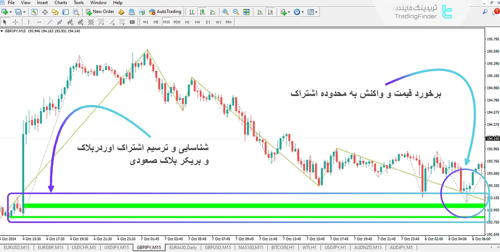 دانلود اندیکاتور نمایش دهنده اشتراک اوردربلاک و بریکر بلاک (BB+OB) ویژه ICT برای متاتریدر 4 - رایگان 1