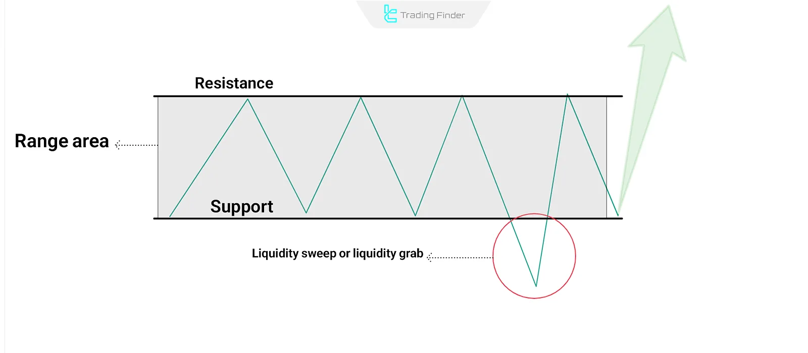 Range Market Psychology